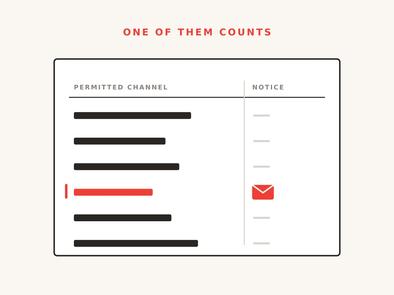 Six channel bars in a column, five in grey and one marked in red as counting for notice