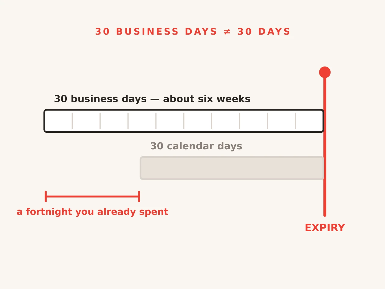 Two timelines ending at the same expiry date, with thirty business days starting about a fortnight earlier than thirty calendar days