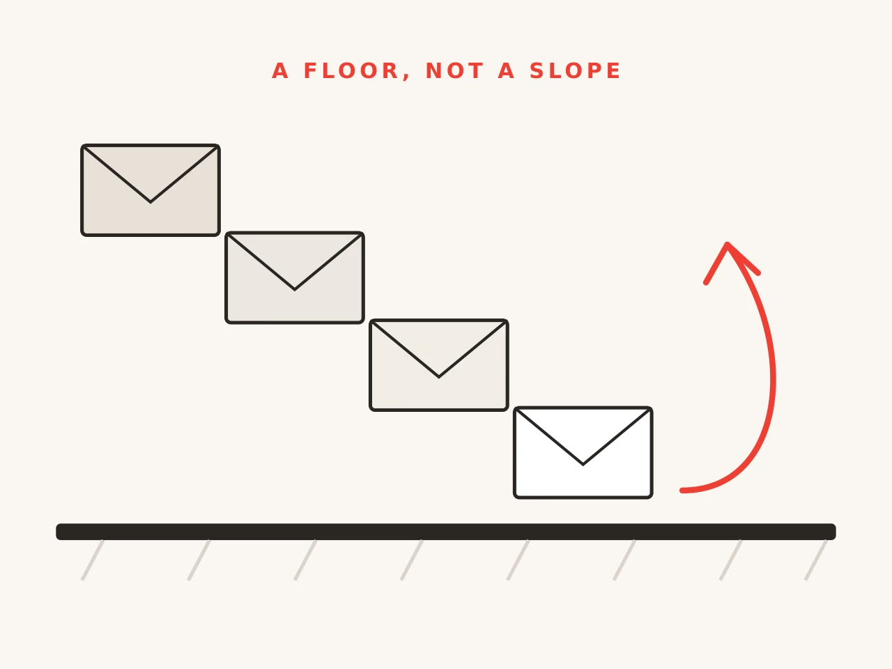 A descending stack of envelopes stopping at a solid floor, with an arrow returning upward