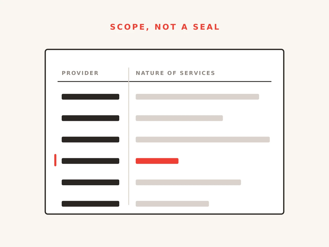 A register of provider rows where each scope entry is a different width, one marked in red